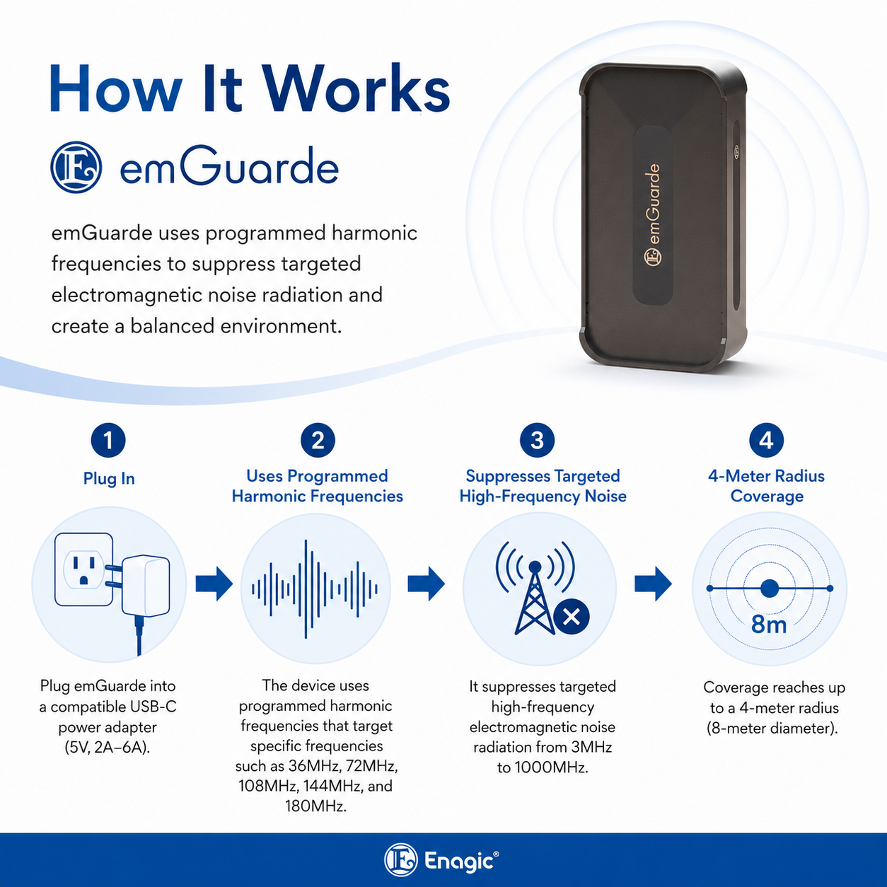 How emGuarde reduces electromagnetic waves