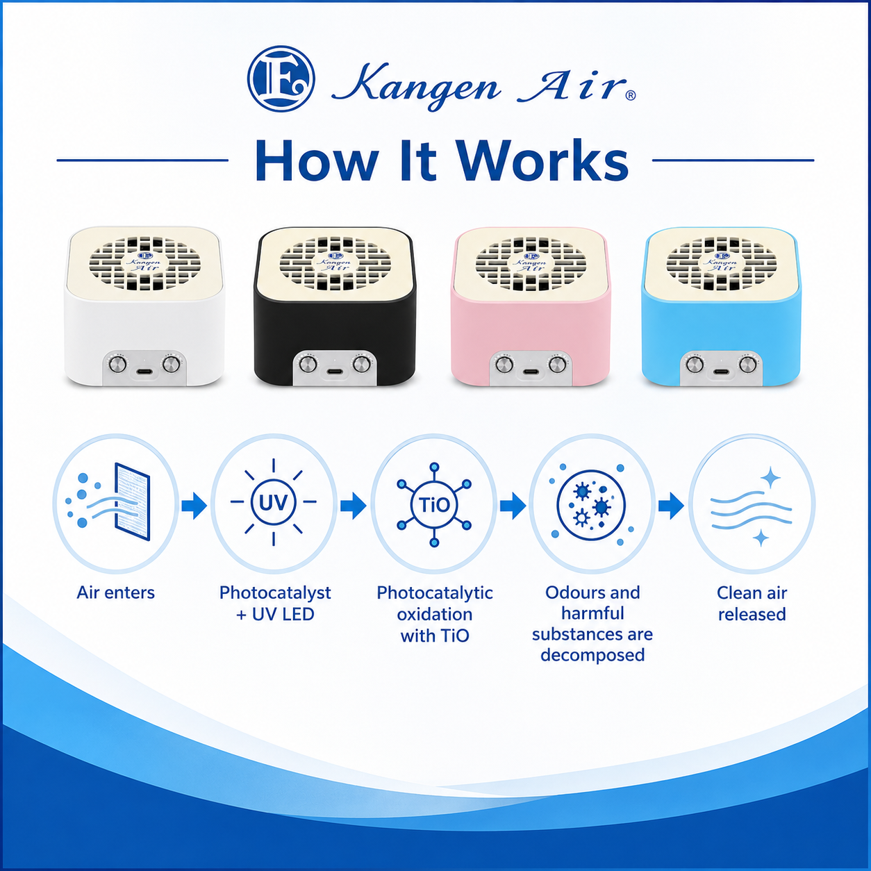 How the Kangen Air photocatalyst and UV LED purification works