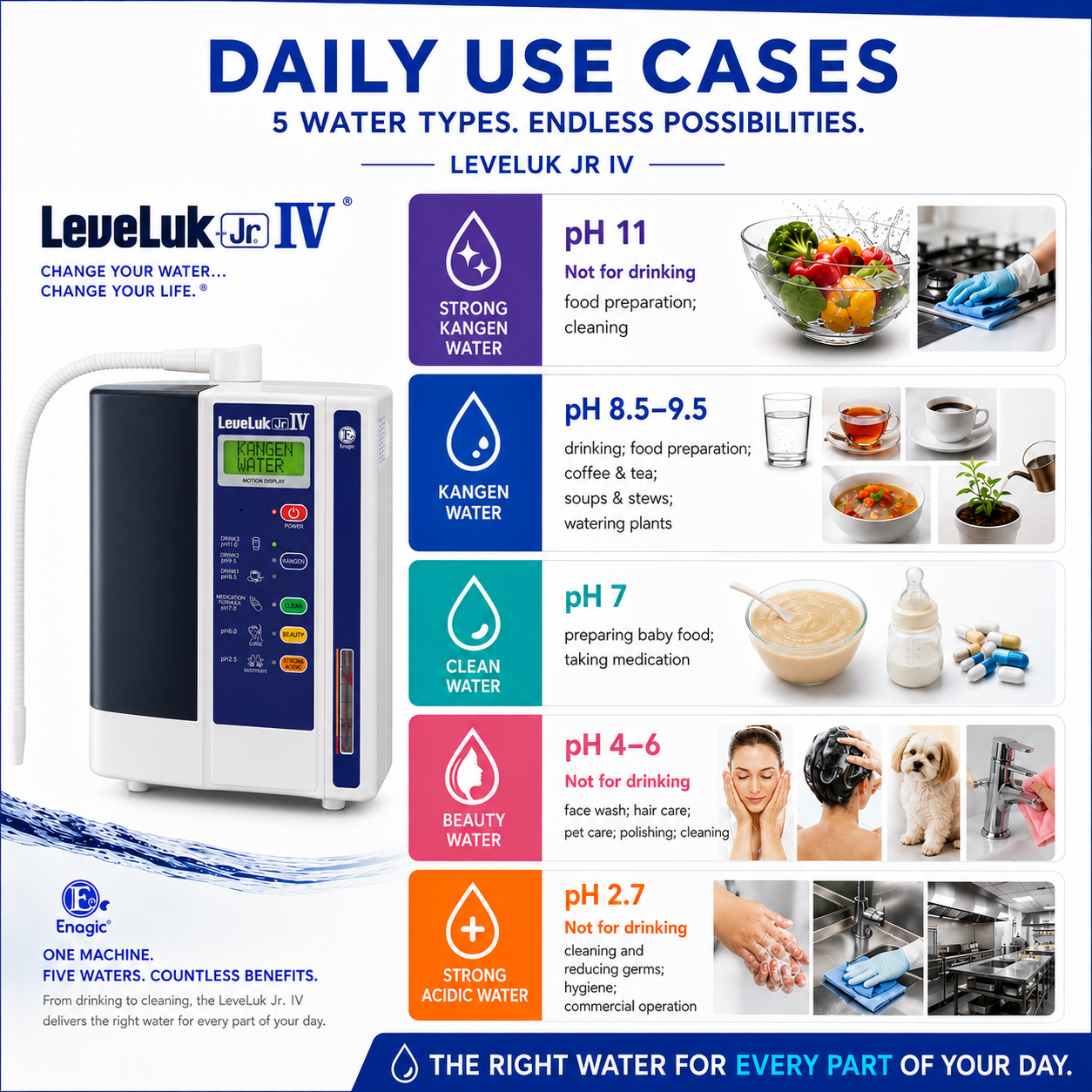 Leveluk Jr. IV daily use cases across the five water types and their pH levels