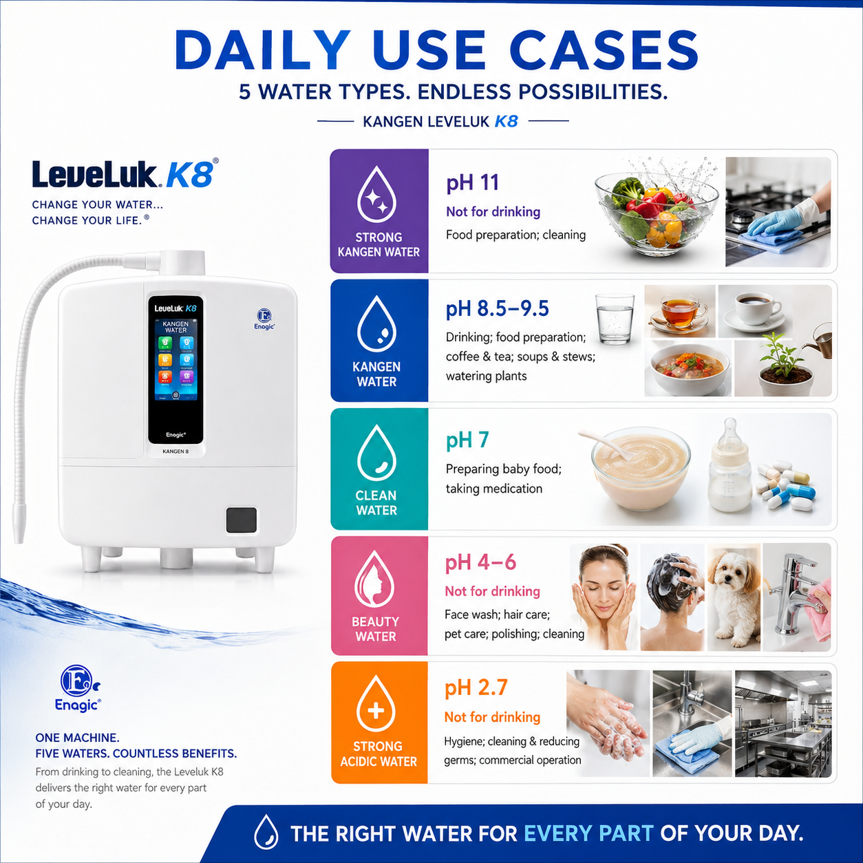 Leveluk K8 daily use cases across the five water types and their pH levels
