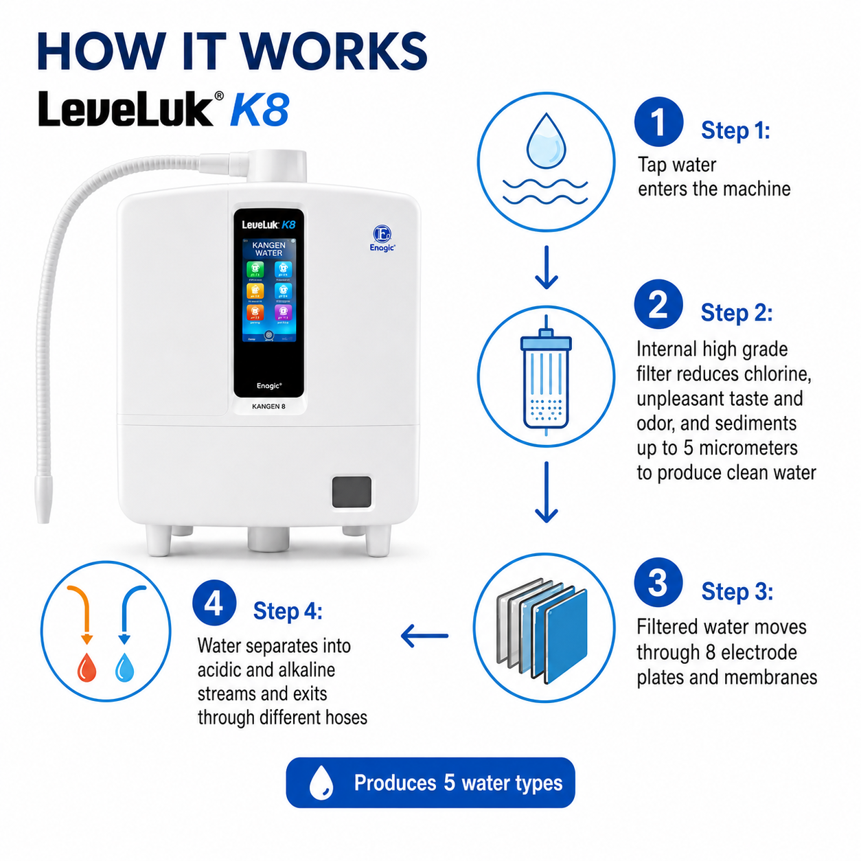 How the Leveluk K8 works in four steps, producing five water types