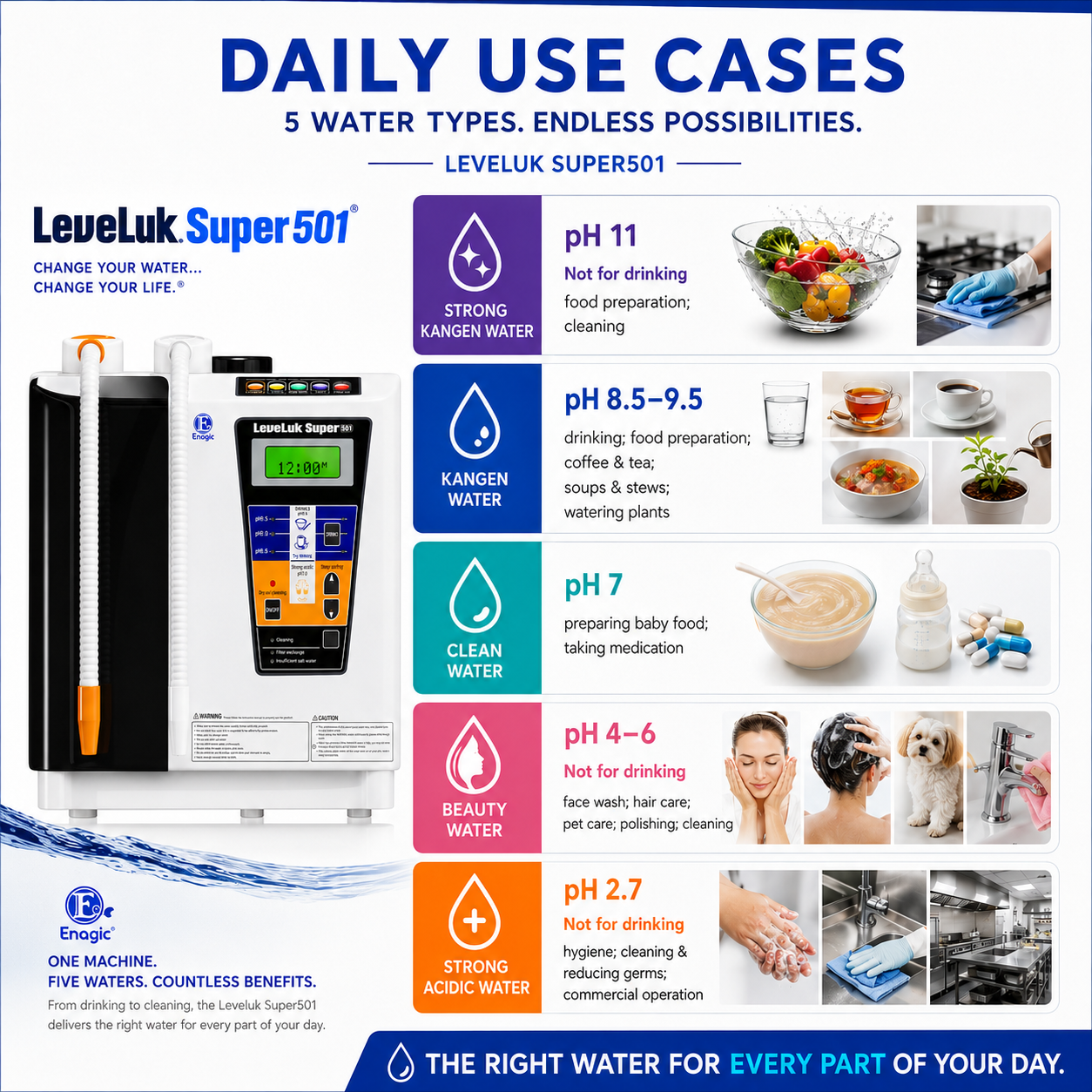 Leveluk Super 501 daily use cases across the five water types and their pH levels